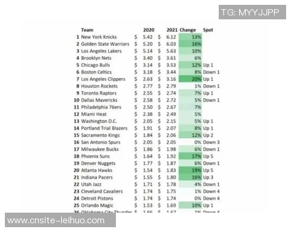 NBA各队最新估值揭晓湖人勇士超百亿灰熊也达四十亿 NBA各队最新估值揭晓湖人勇士超百亿灰熊也达四十亿